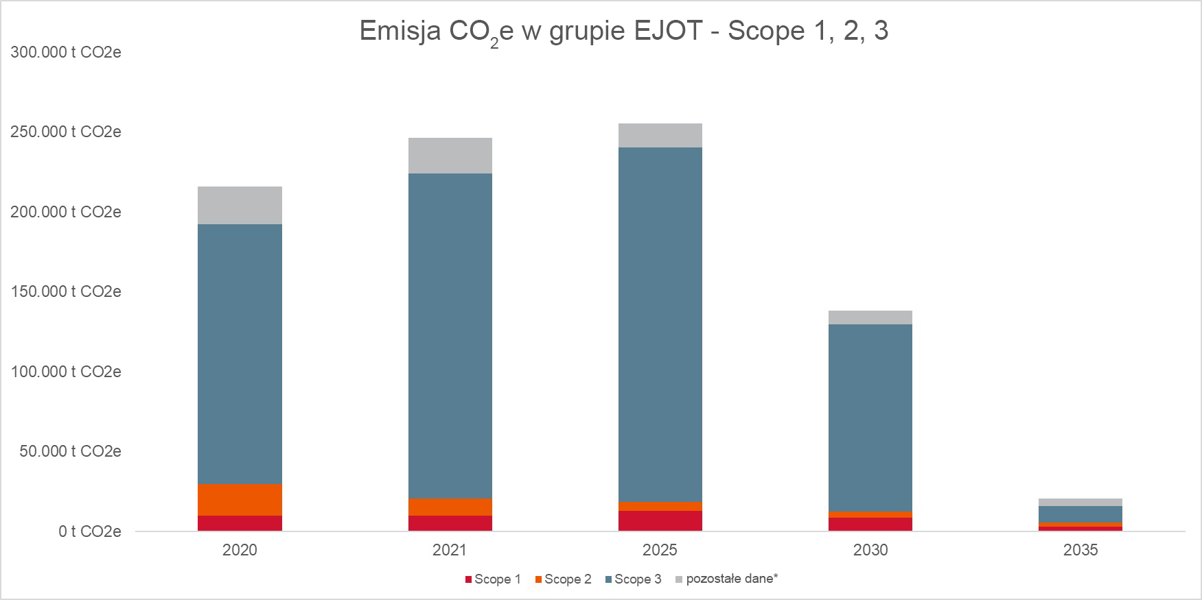 Emisja -CO2e w grupie EJOT