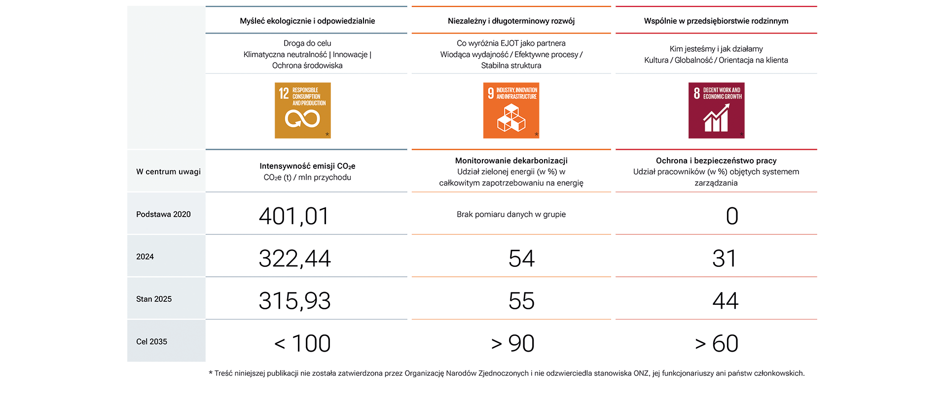 Zrównoważony rozwój – wskaźniki KPI
