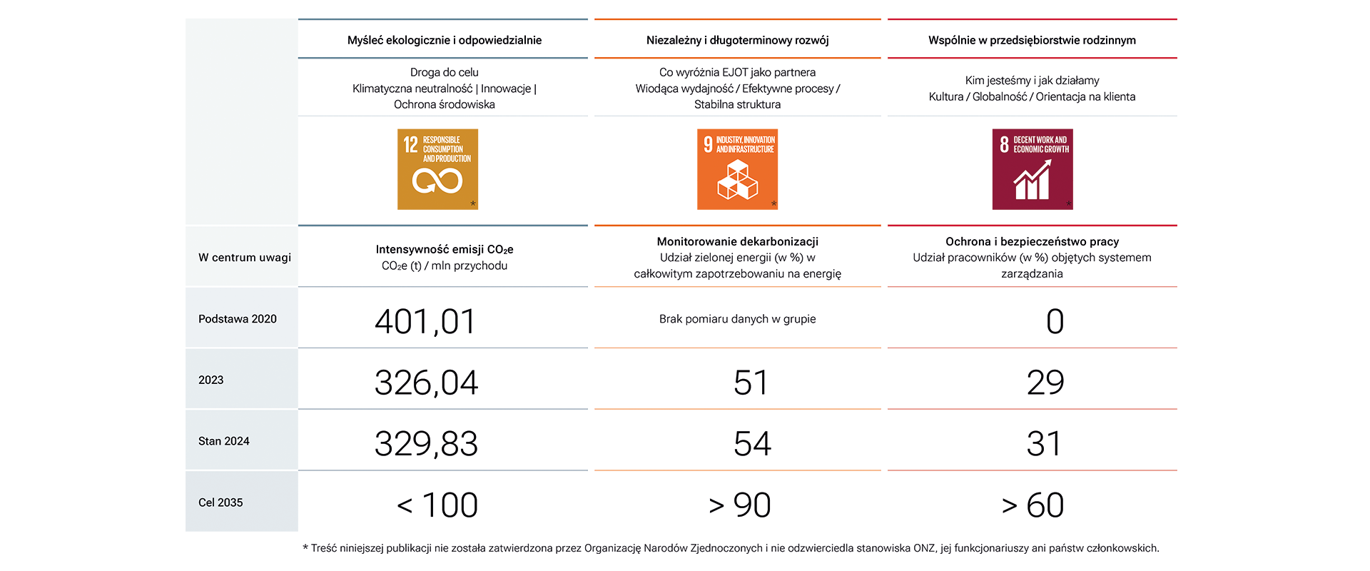 Zrównoważony rozwój – wskaźniki KPI