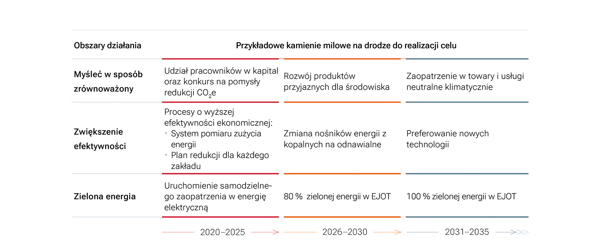 Kamienie milowe zrównoważonego rozwoju