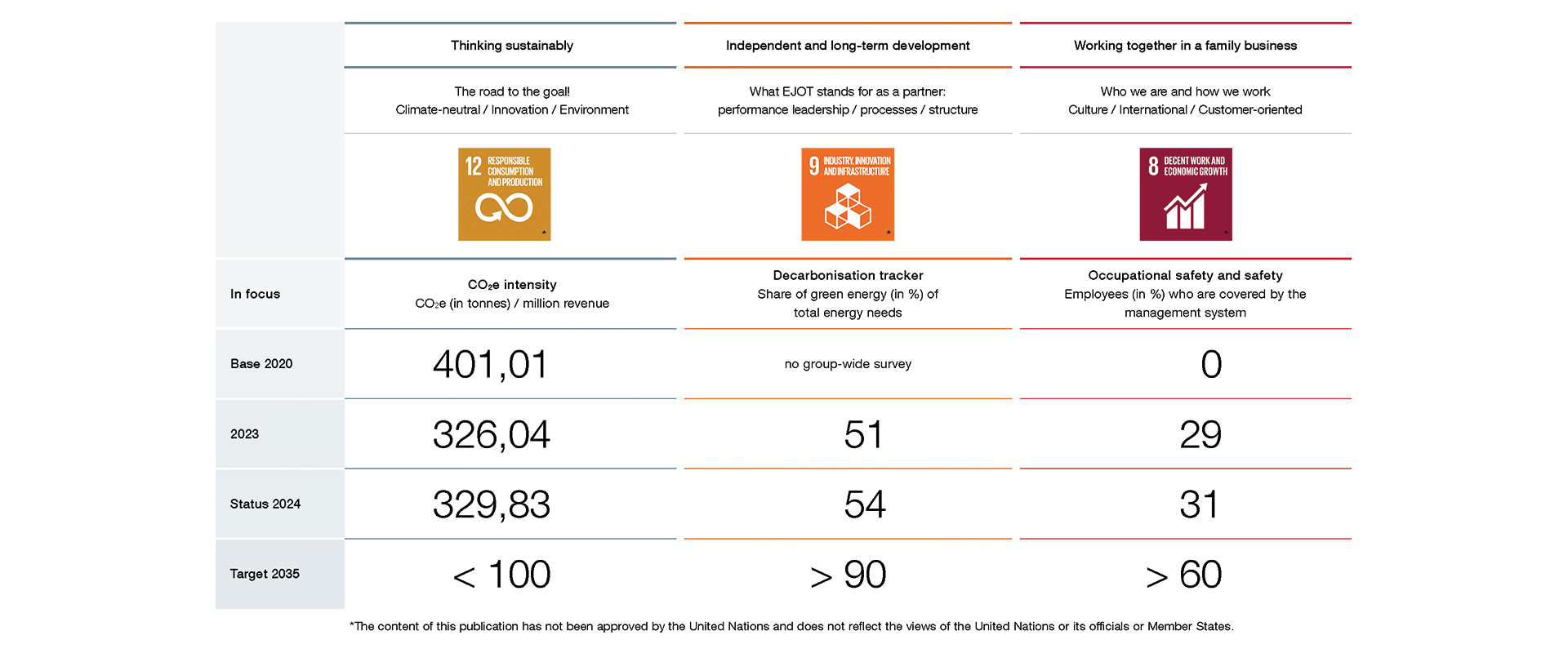 Sustainability at EJOT at one glance