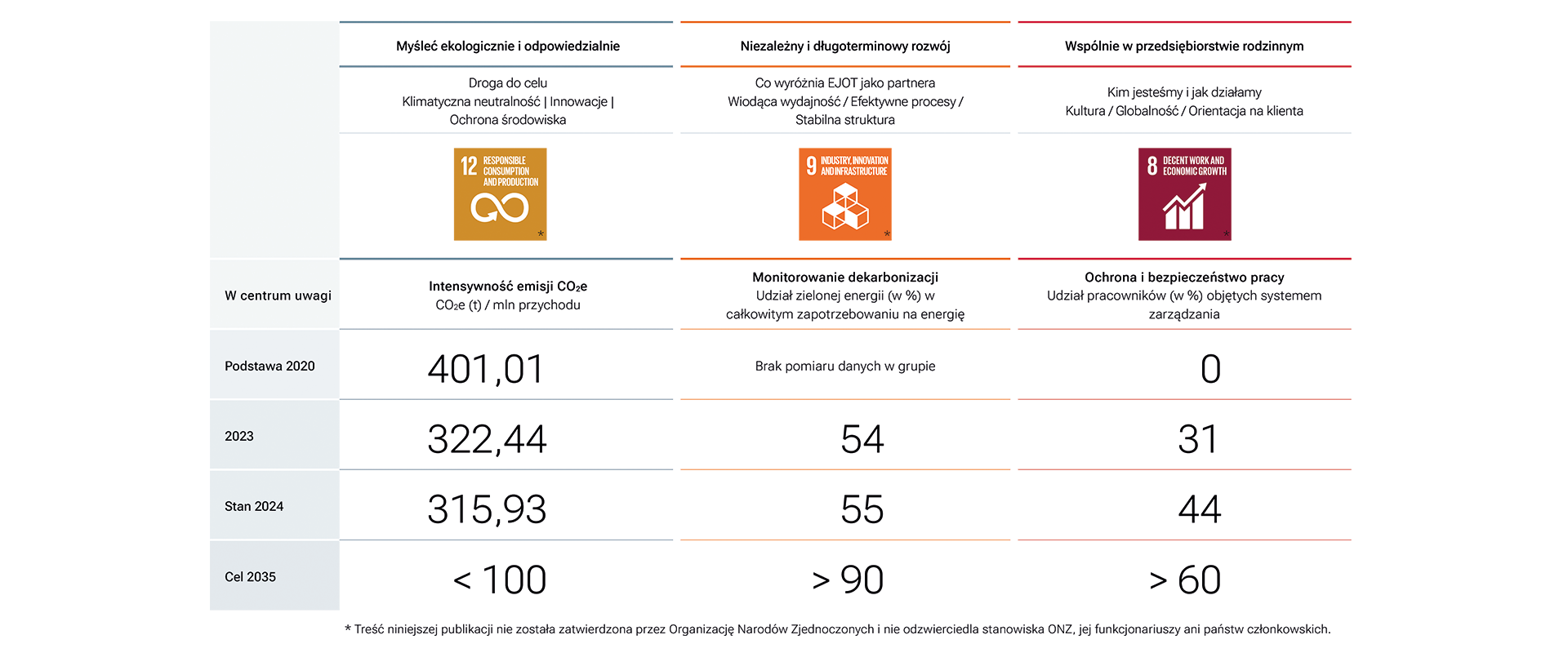 Zrównoważony rozwój – wskaźniki KPI