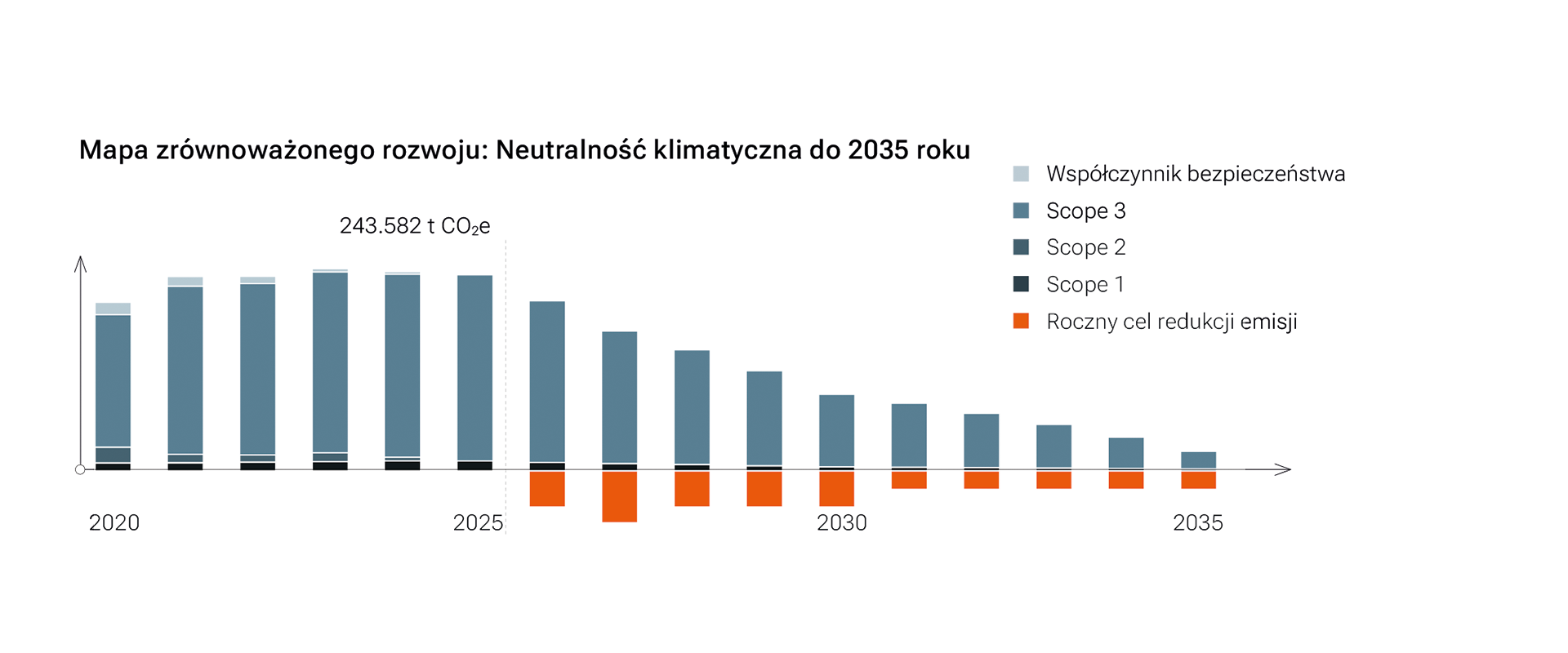 Plan działania na rzecz zrównoważonego rozwoju